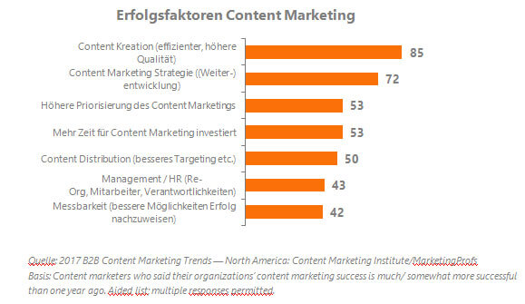 CMI Success Factors Content Marketing