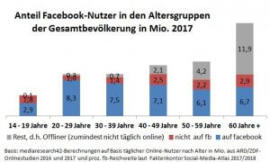 Facebook vergreist - papperlapapp