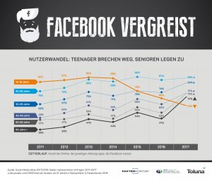 "Facebook vergreist" - die Fake-Statistik des Monats