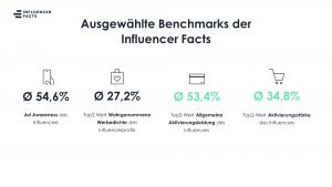 AudienceFit durch fundierte Planungsgrundlage dank Influencer Facts