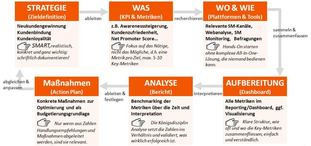 Erfolgsmessung in Content Marketing und Social Media