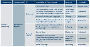 Neukundengewinnung mit Content Marketing und Social Media