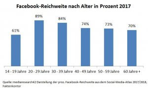 Facebook vergreist - papperlapapp