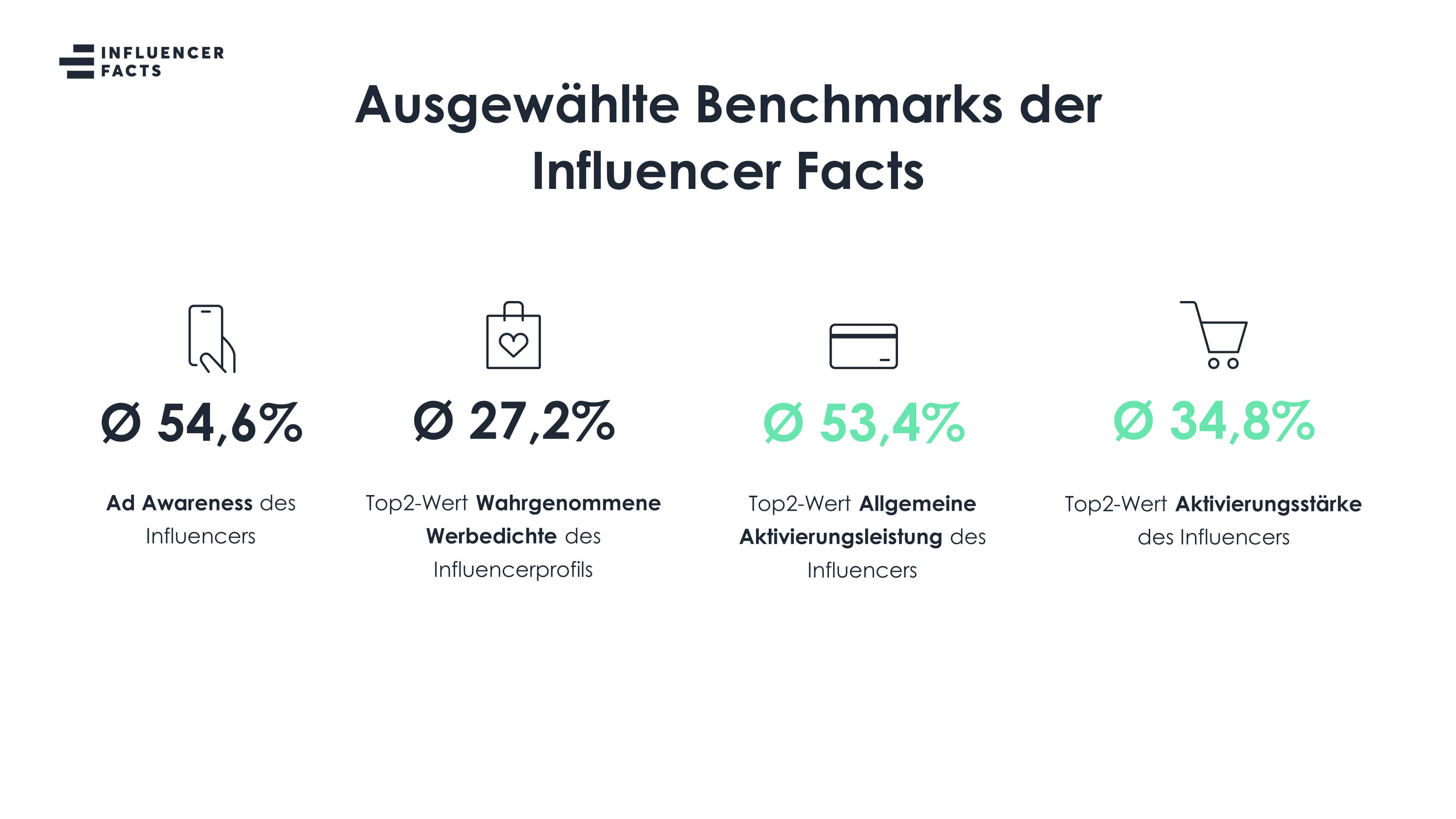 AudienceFit durch fundierte Planungsgrundlage dank Influencer Facts