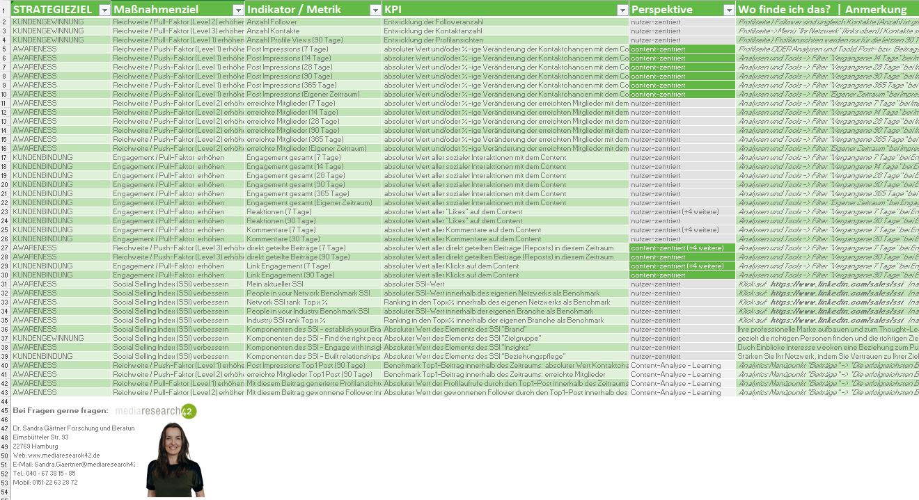 Matrix der 42 LinkedIn-KPI